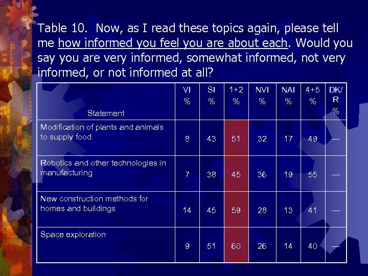 Table 10. Now, as I read these topics again, please tell me how informed