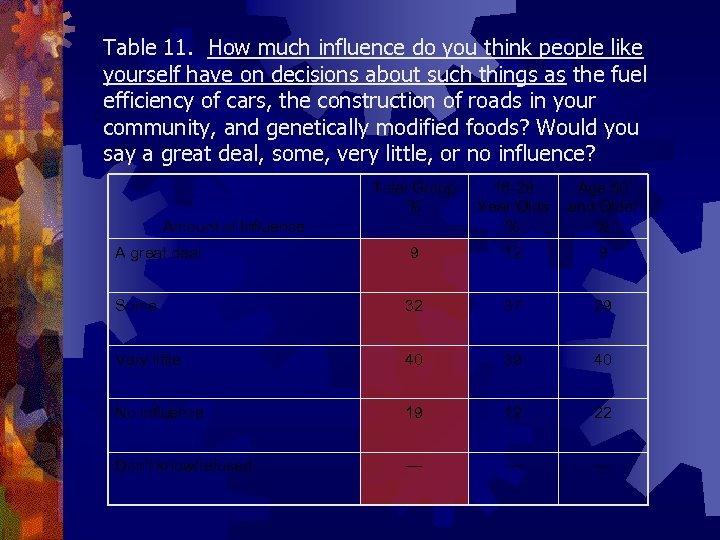 Table 11. How much influence do you think people like yourself have on decisions