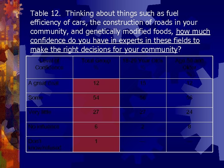 Table 12. Thinking about things such as fuel efficiency of cars, the construction of