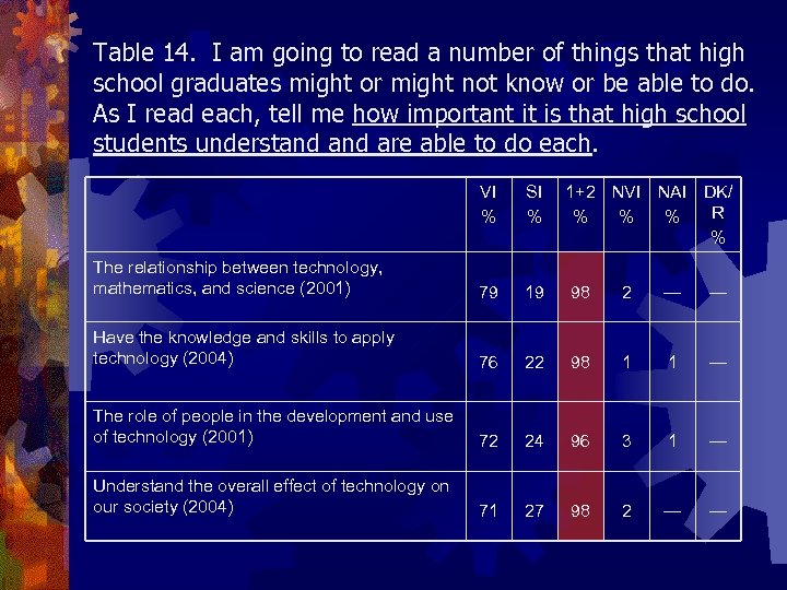 Table 14. I am going to read a number of things that high school
