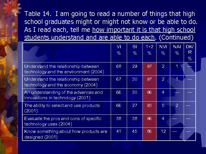 Table 14. I am going to read a number of things that high school