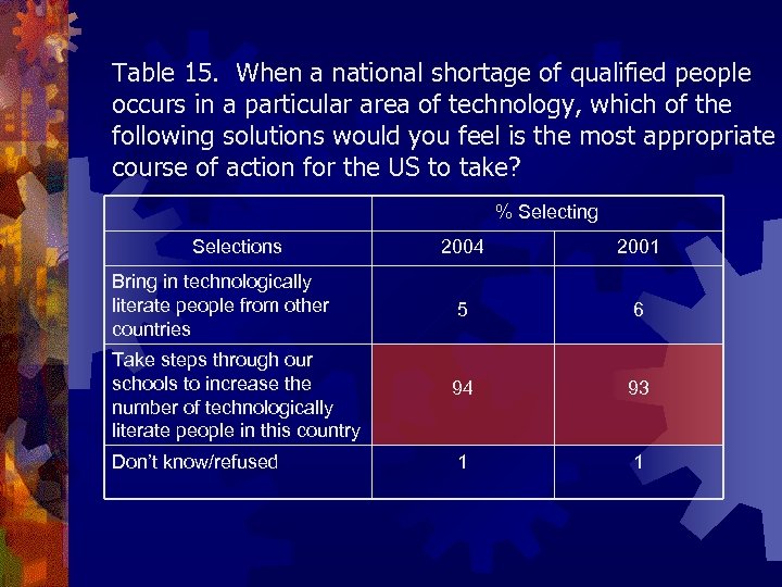 Table 15. When a national shortage of qualified people occurs in a particular area