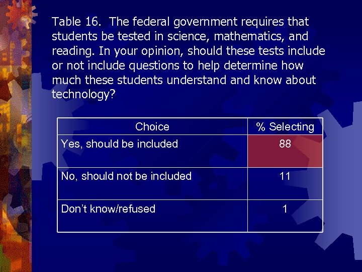 Table 16. The federal government requires that students be tested in science, mathematics, and