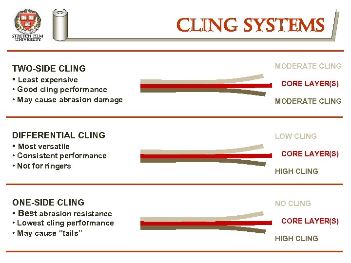 stretch film university TWO-SIDE CLING • Least expensive • Good cling performance • May