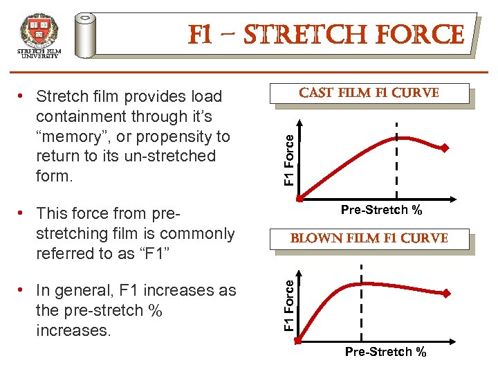  • This force from prestretching film is commonly referred to as “F 1”