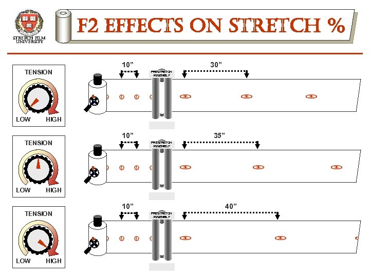 f 2 effects on stretch % stretch film university 10” TENSION LOW 30” PRESTRETCH