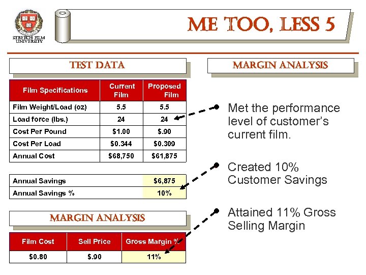 me too, less 5 stretch film university margin analysis test data Current Film Proposed