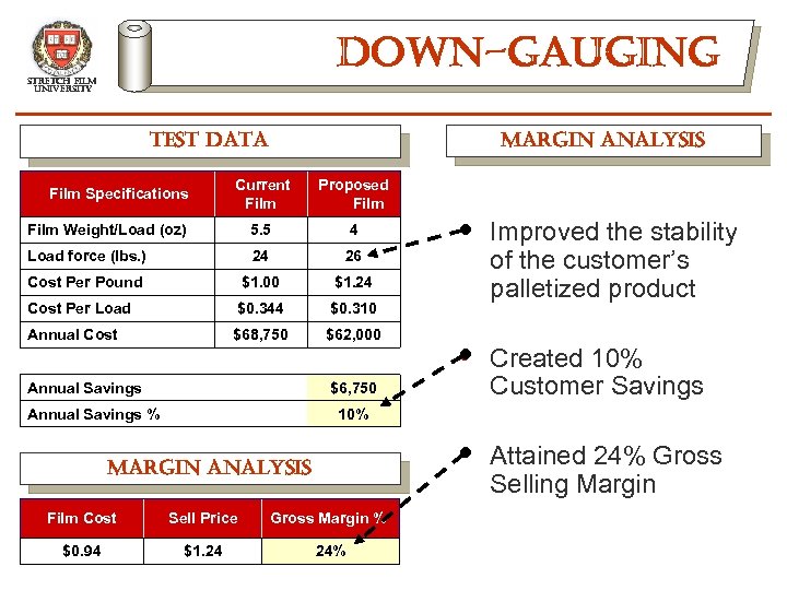 down-gauging stretch film university margin analysis test data Current Film Proposed Film Weight/Load (oz)