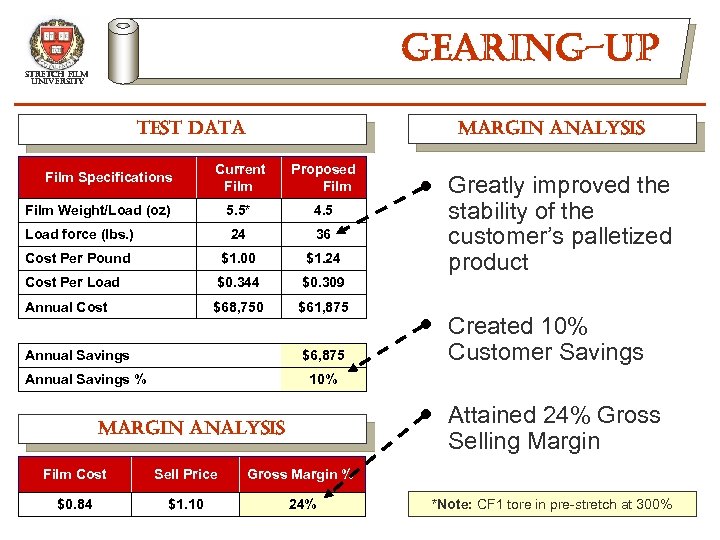 gearing-up stretch film university margin analysis test data Current Film Proposed Film 5. 5*