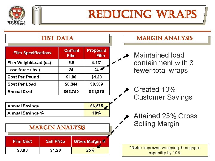 reducing wraps stretch film university margin analysis test data Current Film Proposed Film Weight/Load