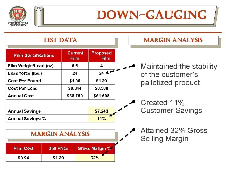 down-gauging stretch film university margin analysis test data Current Film Proposed Film Weight/Load (oz)