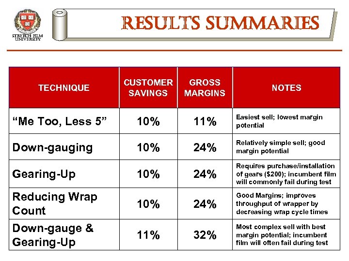 stretch film university results summaries CUSTOMER SAVINGS GROSS MARGINS “Me Too, Less 5” 10%