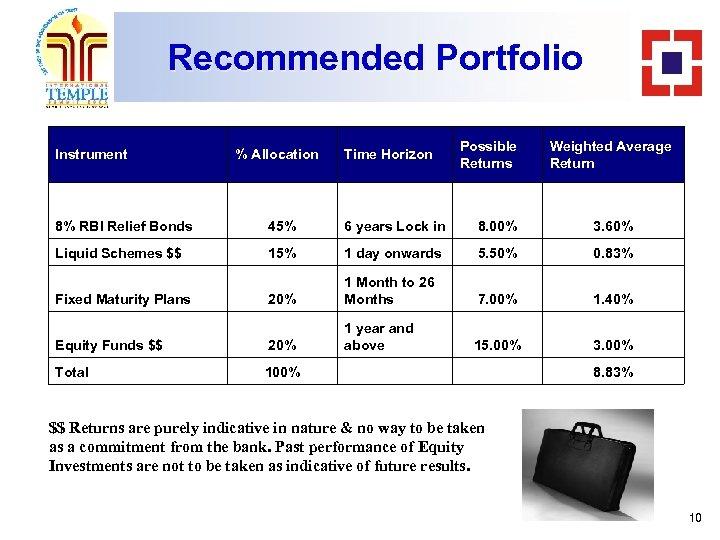 Recommended Portfolio Instrument % Allocation Time Horizon Possible Returns Weighted Average Return 8% RBI