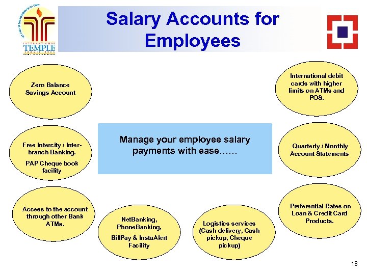 Salary Accounts for Employees International debit cards with higher limits on ATMs and POS.