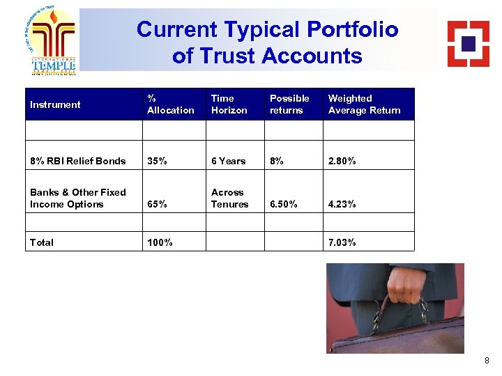 Current Typical Portfolio of Trust Accounts Instrument % Allocation Time Horizon Possible returns Weighted