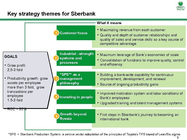 Key strategy themes for Sberbank What it means 1 Customer focus • Maximizing revenue