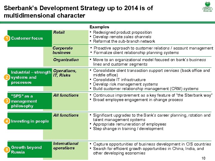 Sberbank’s Development Strategy up to 2014 is of multidimensional character Retail 1 Customer focus