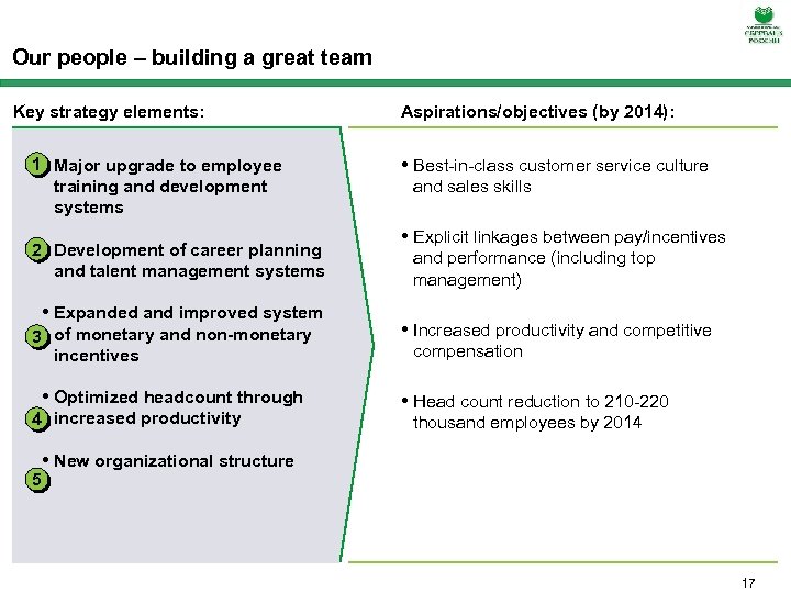 Our people – building a great team Key strategy elements: 1 • Major upgrade