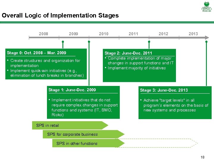 Overall Logic of Implementation Stages 2008 2009 Stage 0: Oct. 2008 – Mar. 2009