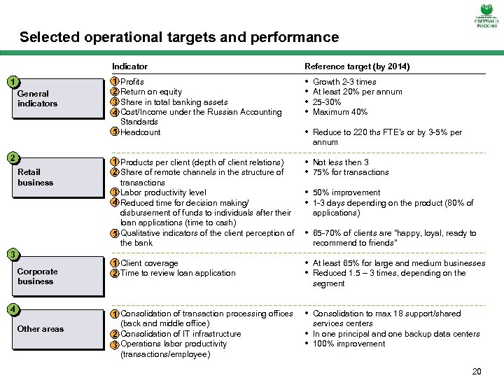 Selected operational targets and performance Indicator General indicators 1 • Profits • Return on