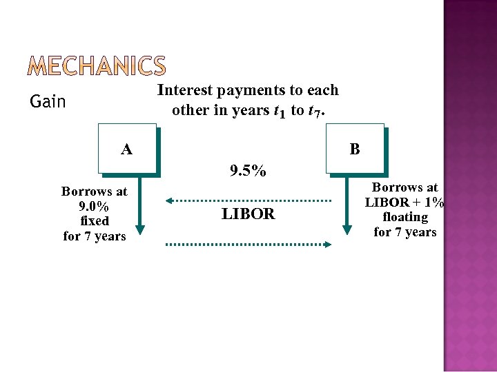 Interest payments to each other in years t 1 to t 7. Gain A