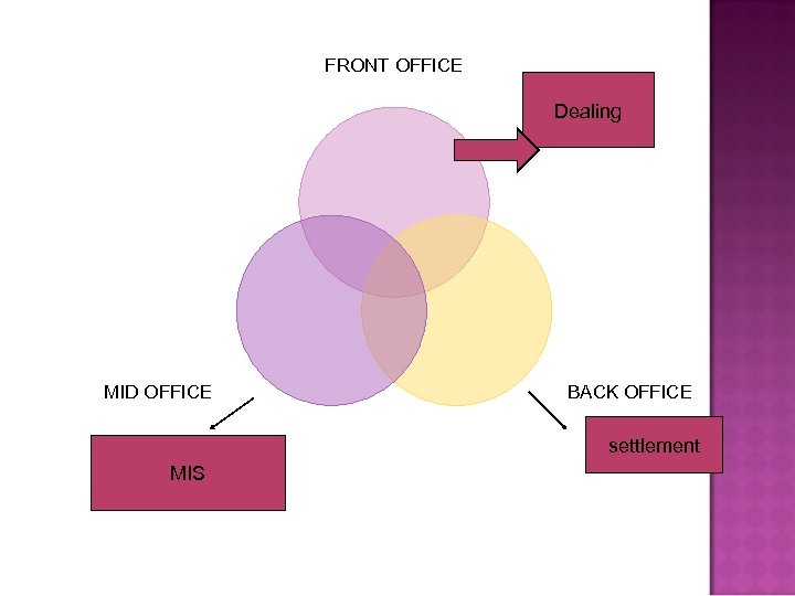 FRONT OFFICE Dealing MID OFFICE BACK OFFICE settlement MIS 