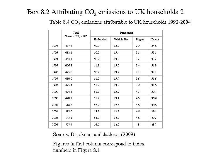 Box 8. 2 Attributing CO 2 emissions to UK households 2 Table 8. 4