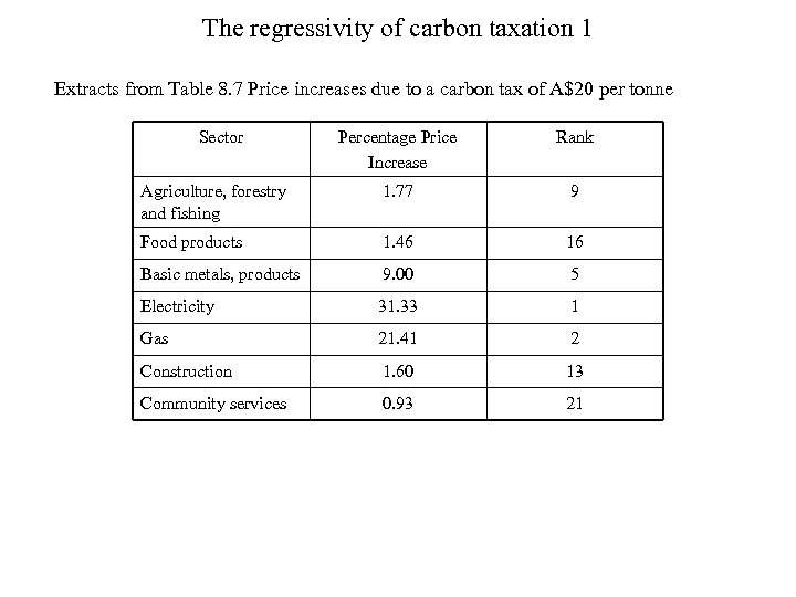 The regressivity of carbon taxation 1 Extracts from Table 8. 7 Price increases due