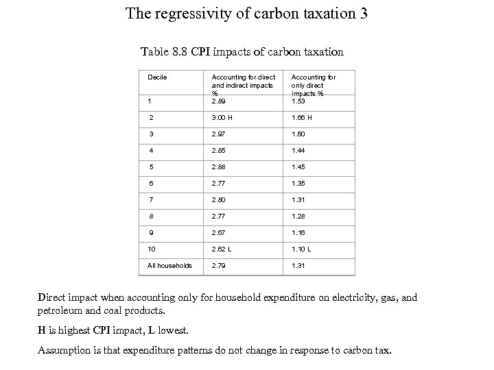 The regressivity of carbon taxation 3 Table 8. 8 CPI impacts of carbon taxation