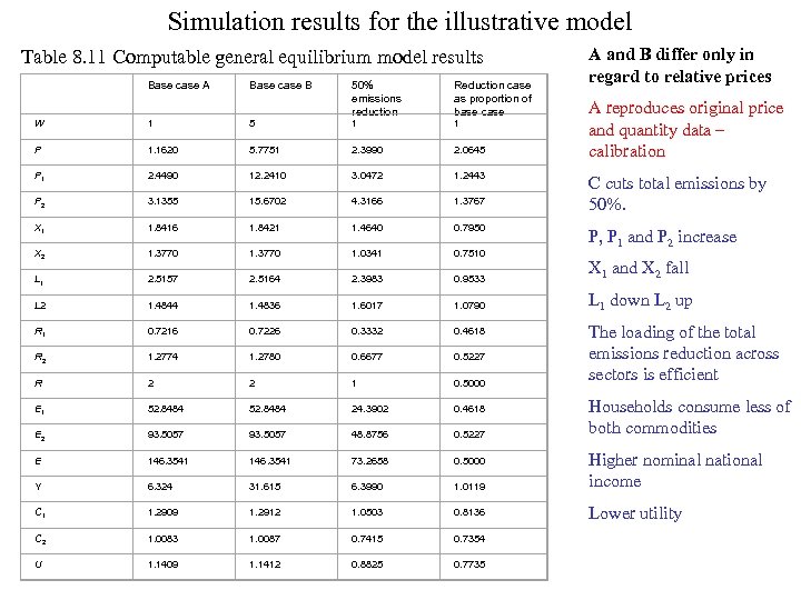 Simulation results for the illustrative model Table 8. 11 Computable general equilibrium model results