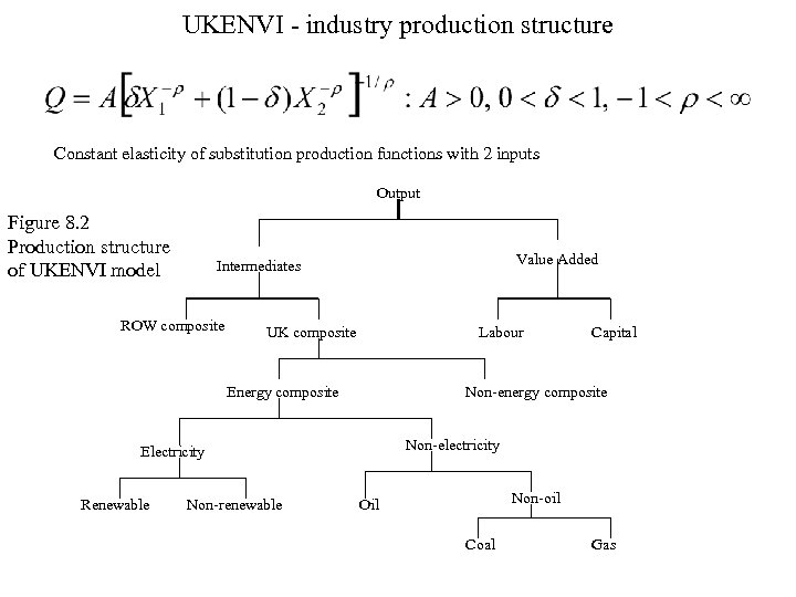 UKENVI - industry production structure Constant elasticity of substitution production functions with 2 inputs