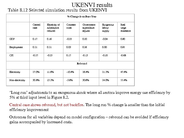 UKENVI results Table 8. 12 Selected simulation results from UKENVI % Change from Base