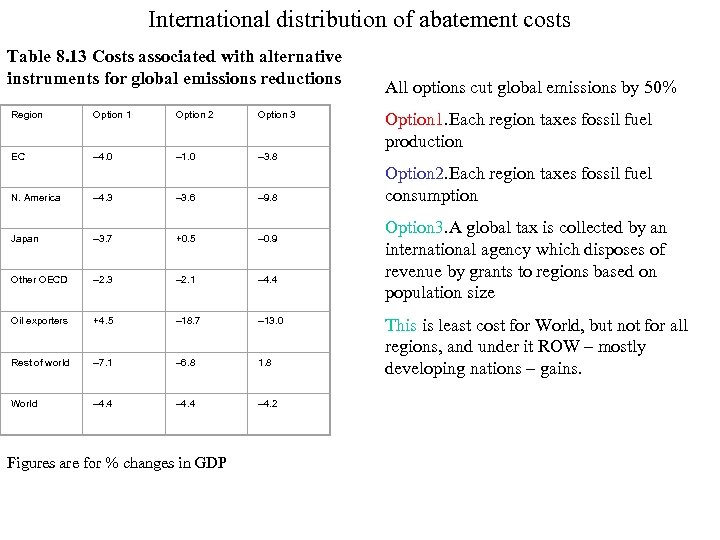 International distribution of abatement costs Table 8. 13 Costs associated with alternative instruments for