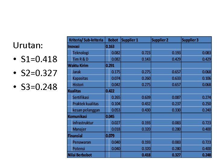 Urutan: • S 1=0. 418 • S 2=0. 327 • S 3=0. 248 