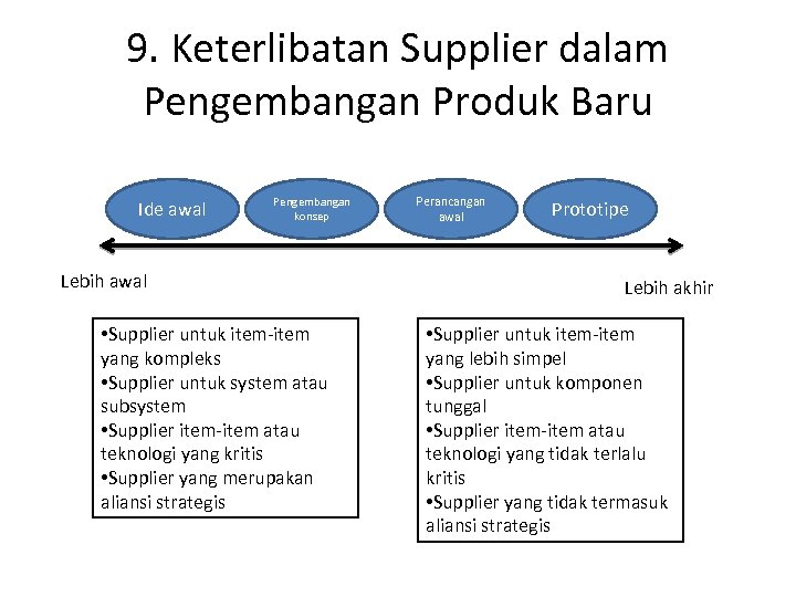 9. Keterlibatan Supplier dalam Pengembangan Produk Baru Ide awal Pengembangan konsep Lebih awal •