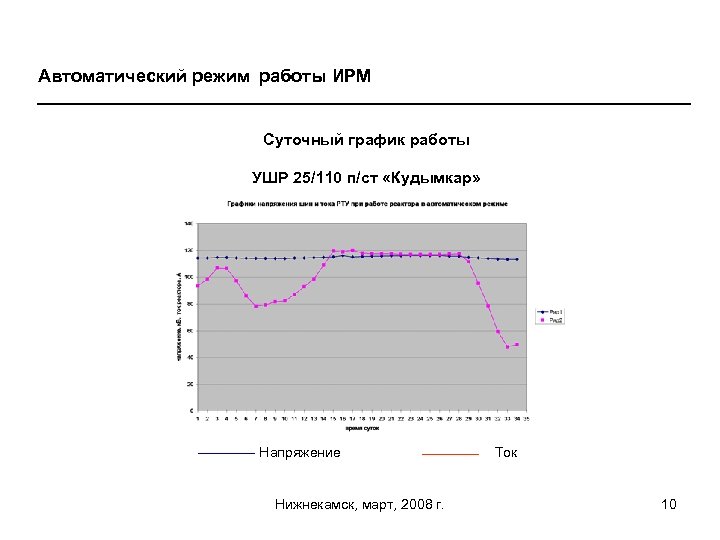 Автоматический режим работы ИРМ Суточный график работы УШР 25/110 п/ст «Кудымкар» Напряжение Нижнекамск, март,