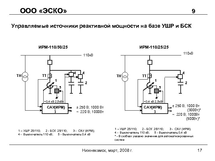 ООО «ЭСКО» 9 Управляемые источники реактивной мощности на базе УШР и БСК ИРМ-110/50/25 ИРМ-110/25/25