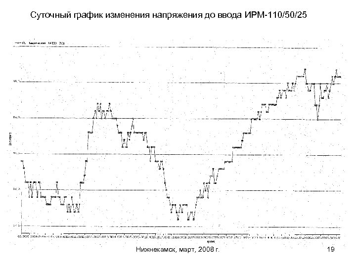 Суточный график изменения напряжения до ввода ИРМ-110/50/25 Нижнекамск, март, 2008 г. 19 