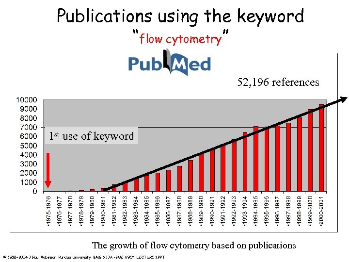 Publications using the keyword “flow cytometry” 52, 196 references 1 st use of keyword