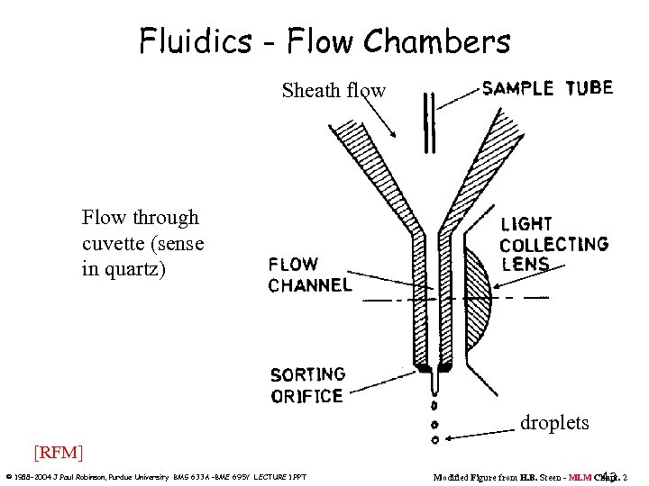 Fluidics - Flow Chambers Sheath flow Flow through cuvette (sense in quartz) droplets [RFM]