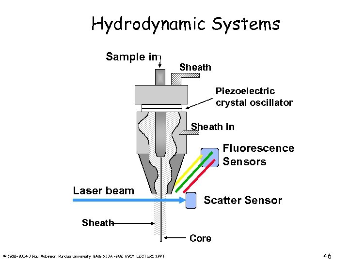 Hydrodynamic Systems Sample in Sheath Piezoelectric crystal oscillator Sheath in Fluorescence Sensors Laser beam