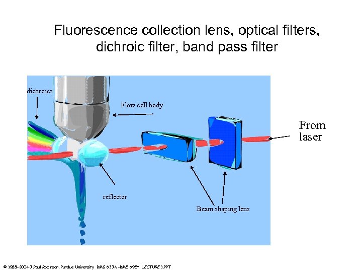 Fluorescence collection lens, optical filters, dichroic filter, band pass filter dichroics Flow cell body