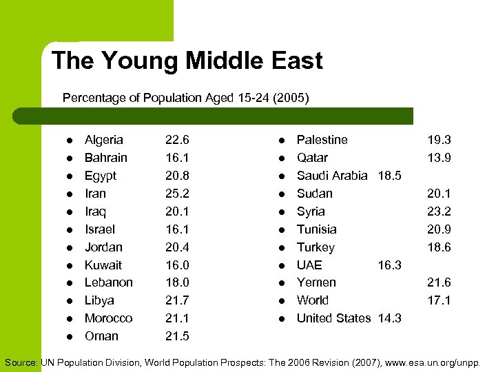 The Young Middle East Percentage of Population Aged 15 -24 (2005) l l l