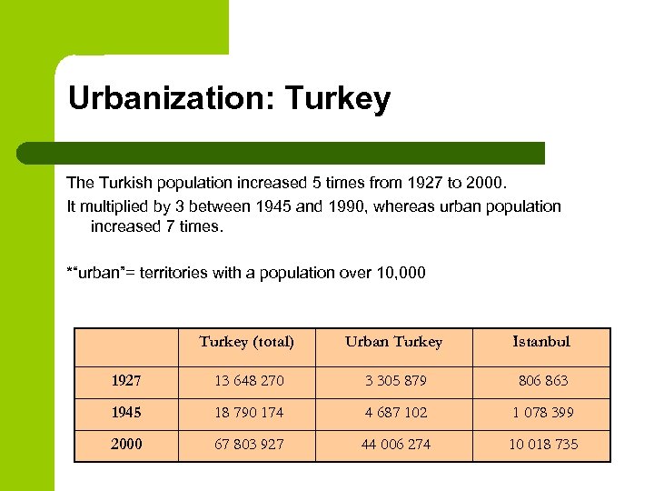 Urbanization: Turkey The Turkish population increased 5 times from 1927 to 2000. It multiplied