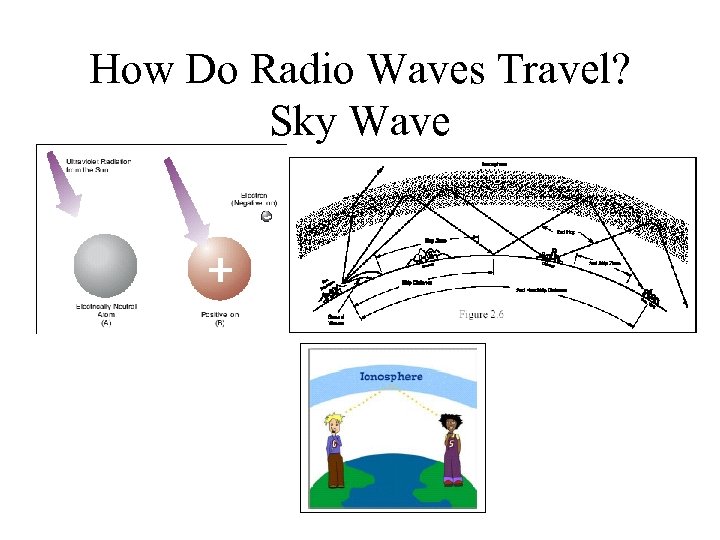 How Do Radio Waves Travel? Sky Wave 