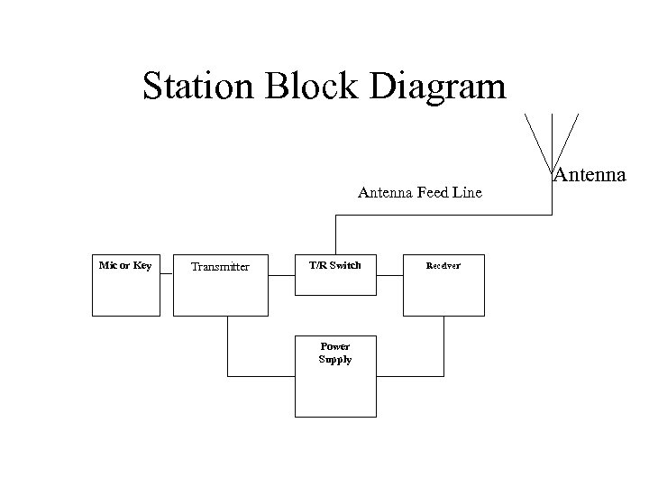 Station Block Diagram Antenna Feed Line Mic or Key Transmitter T/R Switch Power Supply