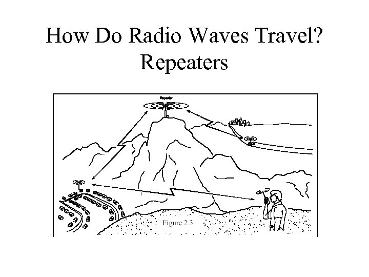 How Do Radio Waves Travel? Repeaters 