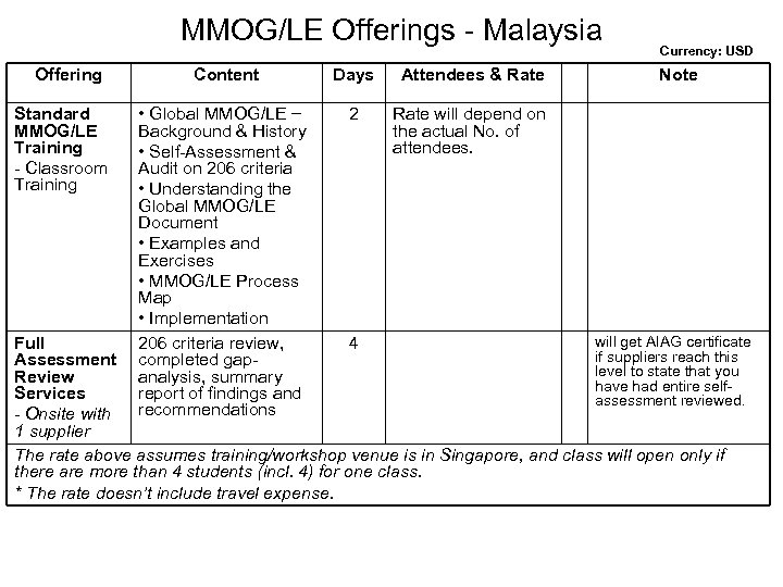 MMOG/LE Offerings - Malaysia Offering Content Days Attendees & Rate Standard MMOG/LE Training -