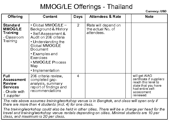 MMOG/LE Offerings - Thailand Offering Content Days Attendees & Rate Standard MMOG/LE Training -