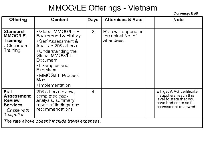 MMOG/LE Offerings - Vietnam Offering Content Days Attendees & Rate Standard MMOG/LE Training -